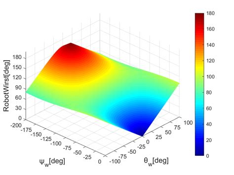 wrist joint angle map  scientific diagram