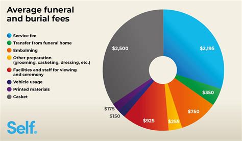 Cost Of Dying Report Funeral Cremation Medical Self