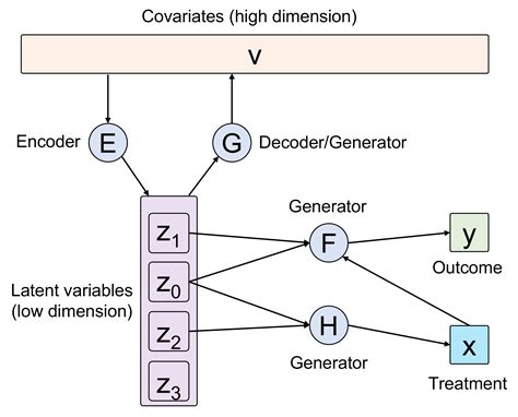 Causalegm A General Causal Inference Framework By Encoding Generative