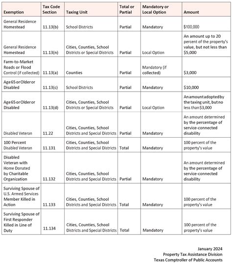 Homestead Exemption FAQs – Collin Central Appraisal District