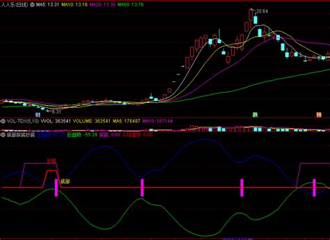 〖底部探底抄底〗副图指标 上行趋势底部 入场潜伏抄底 通达信 源码通达信公式好公式网