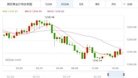 現貨黃金最新消息：3月2日最新黃金走勢分析 現貨黃金小幅走弱跌032 每日頭條