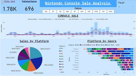 GitHub YounamS Nintendo Sale Analysis Python Projects Panda Numpy