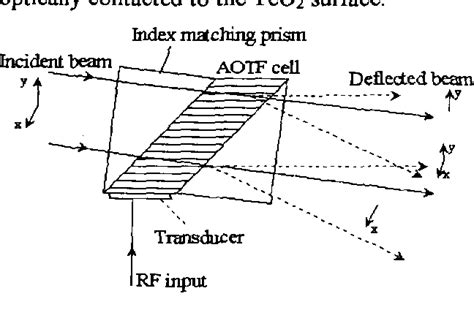 Figure 2 From Progress Of Acousto Optic Tunable Filters Semantic Scholar