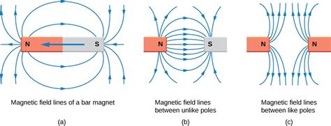 Magnetic Field Bar Magnet Animation