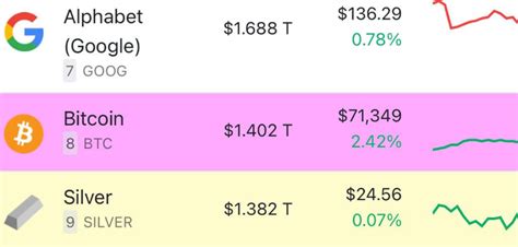 Bitcoin Surpasses Silver Becoming The 8th Largest Asset Globally