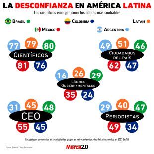 Gráfica del día La desconfianza en América Latina