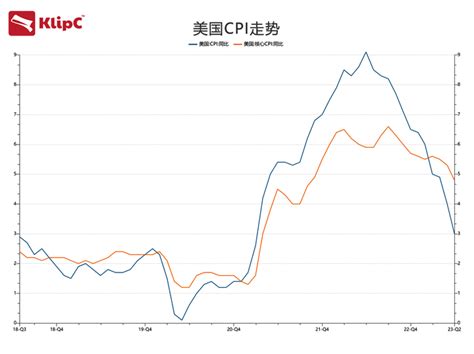 美国cpi时隔两年重回“3字头”，美股期货拉升 知乎