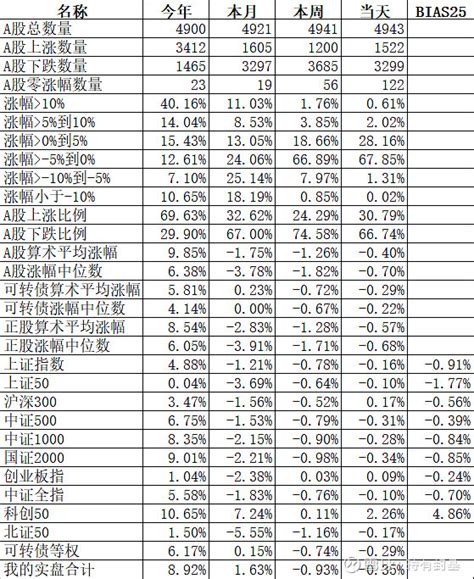 为什么今年科创板胜出？ 今天又是下跌的一天，但至少双创、 沪深300 指数都是红的。主流宽基指数中领涨的 科创50 大涨226， 沪深