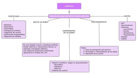 Mapa Mental De Los Robots Doy Coronita Brainly Lat