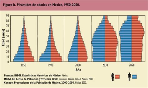 La transición demográfica en México