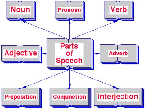 Parts Of Speech Atau Jenis Jenis Kata Dalam Bahasa Inggris SQ Blog