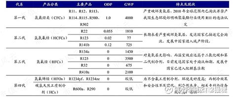 巨化股份sh600160 读完此文基本能对制冷剂行业的逻辑有一个清晰认知了首先我们来介绍下制冷剂的行业情况。一、 雪球