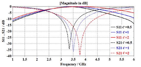 Reflection Coefficient S11 And Transmission Coefficient S21 Of The