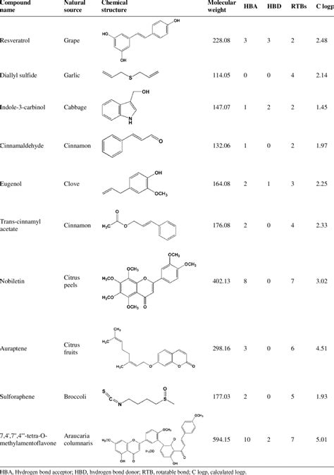 Chemical Structures Of Dietary Phytochemicals Under Study Download