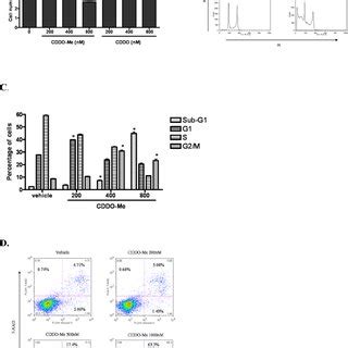 Cddo Me Inhibits Alloantigen And Mitogen Induced T Cell Proliferation