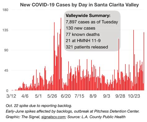 COVID-19: SCV sees 130 new cases, 84% from city