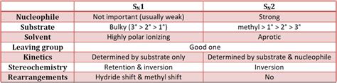 SN1 reaction vs SN2 reaction - ChemistryScore