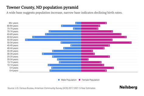 Towner County, ND Population by Age - 2023 Towner County, ND Age ...