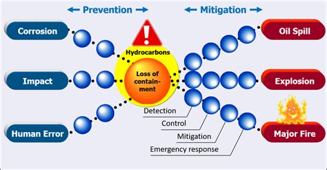 Practical Fire Protection A Risk Based Approach Risktec