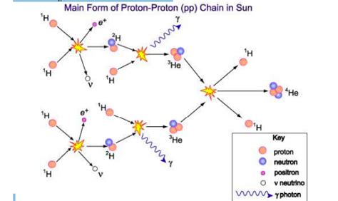 Nuclear Fusion In Stars Diagram