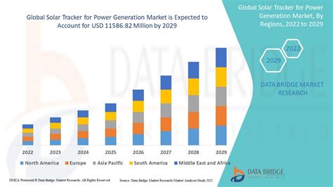 Solar Tracker For Power Generation Market Global Industry Trends And