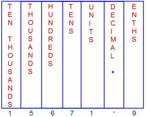 Tenths Place Chart