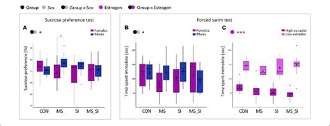 Sex Specific Effects Of Maternal Separation And Social Isolation On