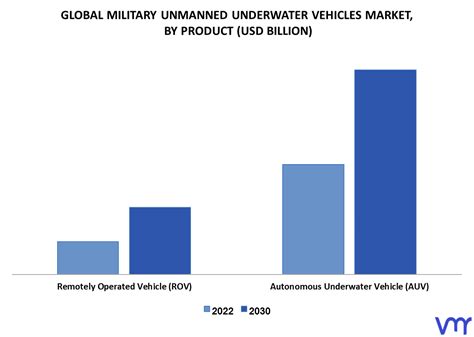 Military Unmanned Underwater Vehicles Market Size And Forecast