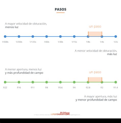 Ley De La Reciprocidad En Fotograf A Qu Es Y Para Qu Sirve