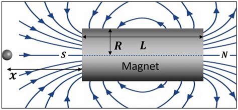 Magnetic Field Distribution Near A Cylindrical Magnet The Biotsavart