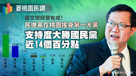 菱桃園民調／鄭文燦經營有成！民進黨在桃園搖身第一大黨 支持度大勝國民黨近14個百分點~{菱民調}~{2022 04 06 00 00}~{菱傳媒}