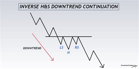 Inverse Head And Shoulders The Definitive Guide