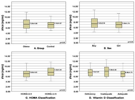 Medicina Free Full Text Association Of Serum Irisin Levels With