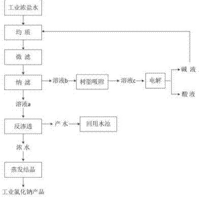 一种工业浓盐水资源化利用的方法及系统与流程