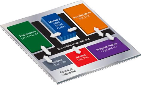 What Is A Multi Die Chip Design Pcb Directory