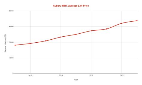 Best Worst Subaru WRX Years 2015 2024 Models Car Smite