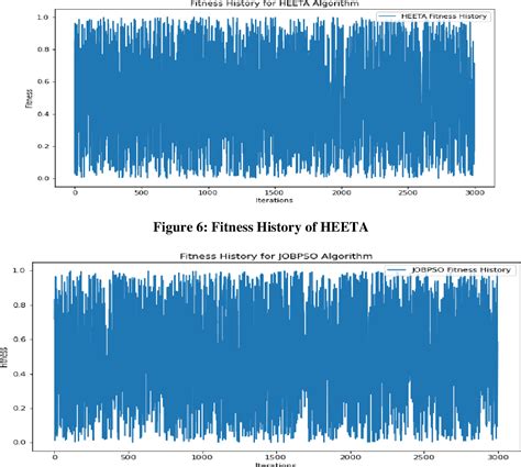 Figure From Hybrid Energy Efficient Task Offloading Algorithm Heeta