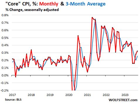 Acceleration Of Inflation Continues Core Services Inflation Spikes