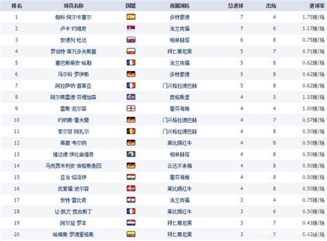 最新五大联赛总射手榜 欧洲五大联赛历史射手榜 随意云