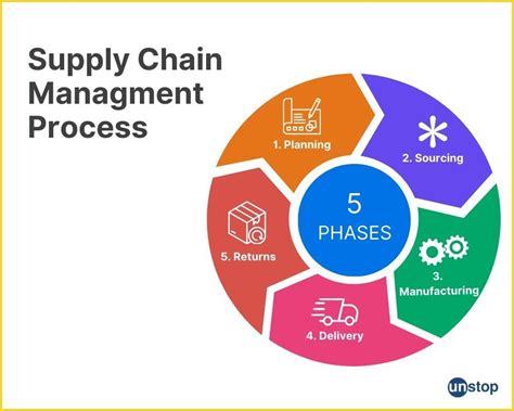 Supply Chain Management Flow Chart
