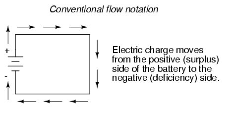 history - Who (and Why) started the "electrons are negative, protons ...