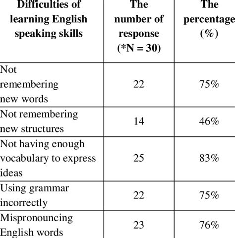 The Difficulties In Learning English Speaking Skills Download Scientific Diagram