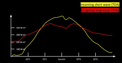 Week 1 Observational Evidence — Dynamic Climatology