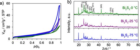 Scalable One Pot Synthesis Of Bismuth Sulfide Nanorods As An Electrode