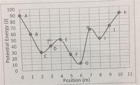 Solved Consider The Potential Energy Graph Shown This Graph