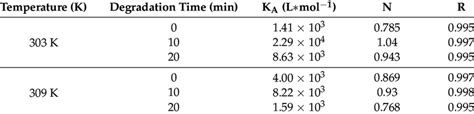 Binding Constants And Number Of Binding Sites Of Bsa With Beta