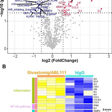 Givastomig Abl Induces A Pro Inflammatory Gene Expression Profile In