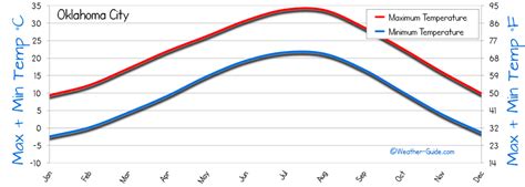 Oklahoma City Weather Averages