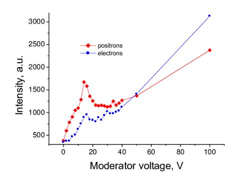 Intensity Of Positrons And Electrons As A Function Of The Energy Of